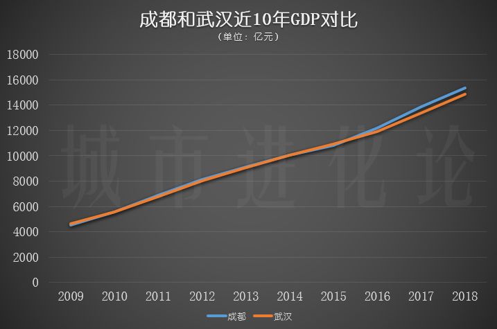 城市新经济竞速，这次精明的湖北人把眼光盯紧成都和深圳