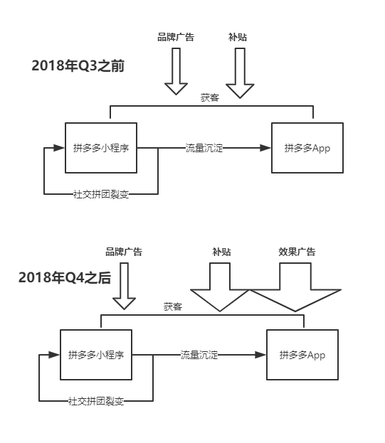 我们用另类数据预测了拼多多二季度的营销表现