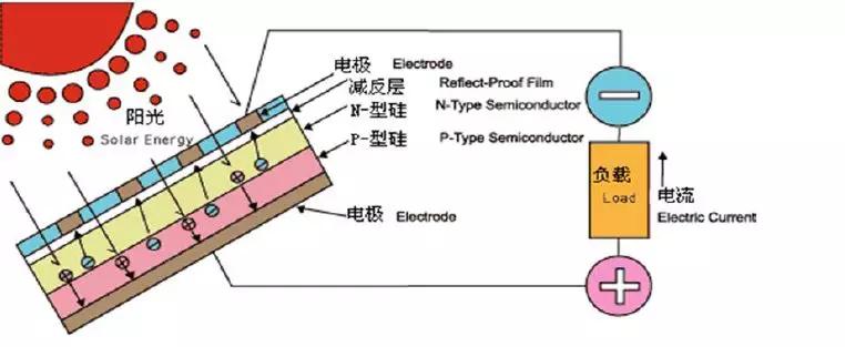 发电方式基本都是轮机发电,而光伏发电原理非常独特—"光生伏特效应"