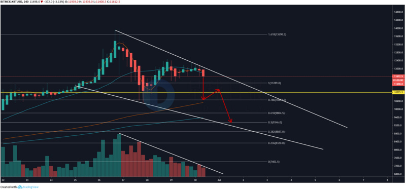 星球日报 | 分析师称BTC将很快跌至9000美元；爱奇艺上线区块链版权凭证功能