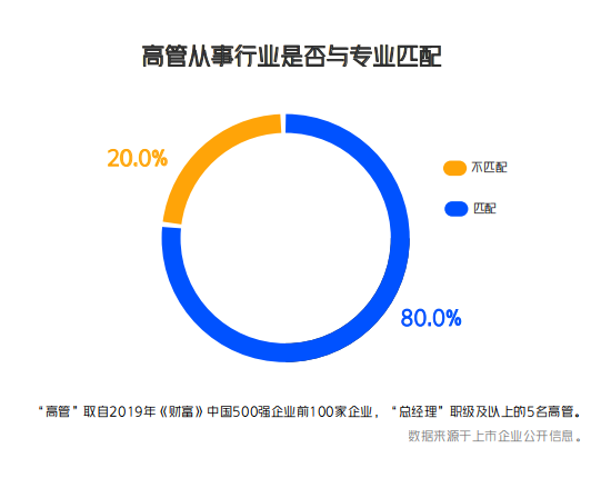 《财富》中国100强企业：八成高管就业领域与所学专业相匹配