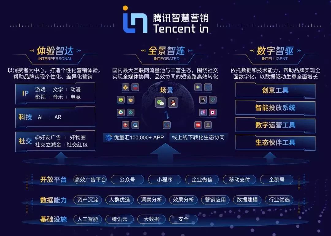 对话腾讯广告林璟骅：广告升级不仅是资源整合更是构建生态