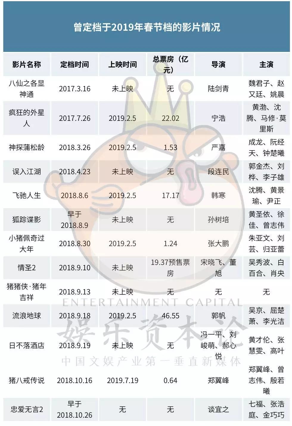 六大电影扎堆2020春节，撤档指数榜首概率全搜集