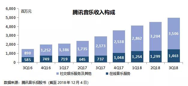 刚上市就值200多亿美元，腾讯音乐凭什么这么值钱？