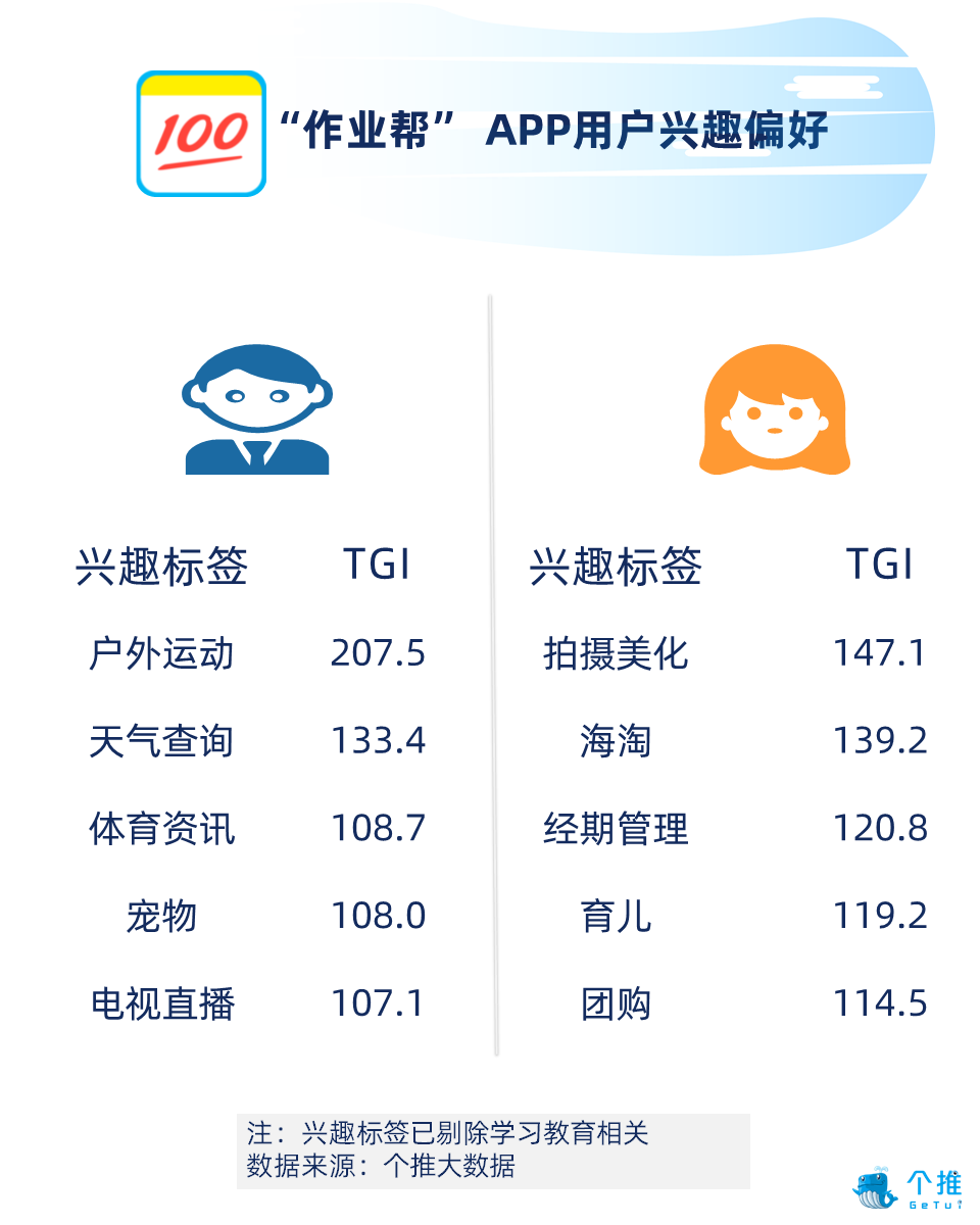 K12作业辅导类APP报告：率先享受二胎政策人口红利，开学季用户新增率达54.7%