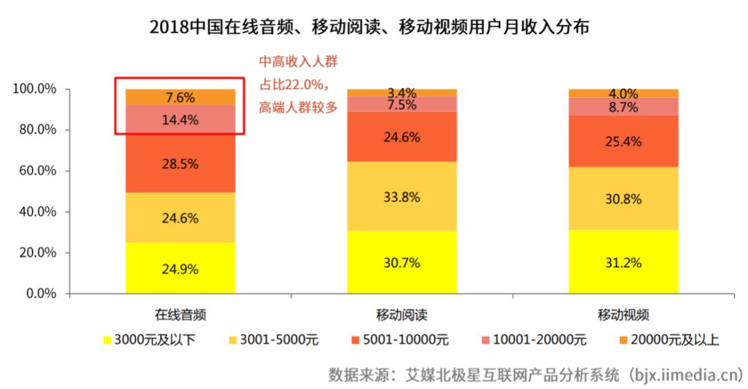 有声书付费率达47%，懒人听书估值20亿，在线音频仍在烧钱？