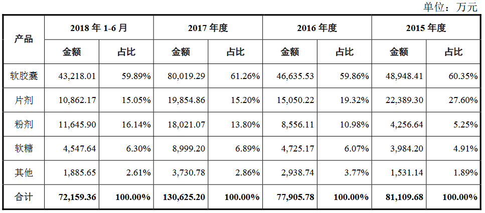 排队3年半终圆上市梦，仙乐健康成色几何？