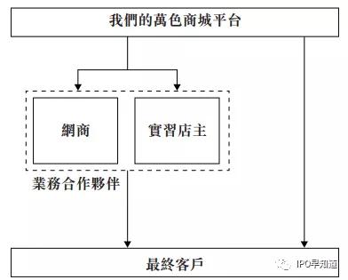 社交电商万色城香港上市失败：微商“拜师费”收益上亿元