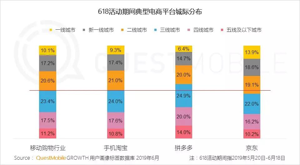 淘宝、京东强攻，拼多多坚守，618狂欢背后的流量争夺战