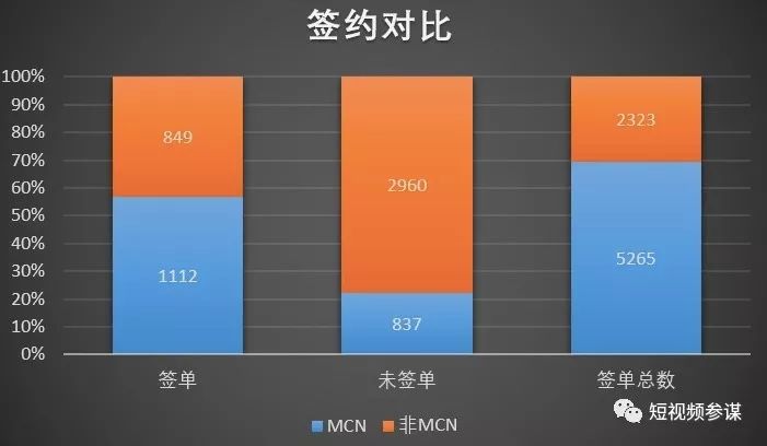 抖音网红生存指南：野生达人签不签MCN，看完就有答案