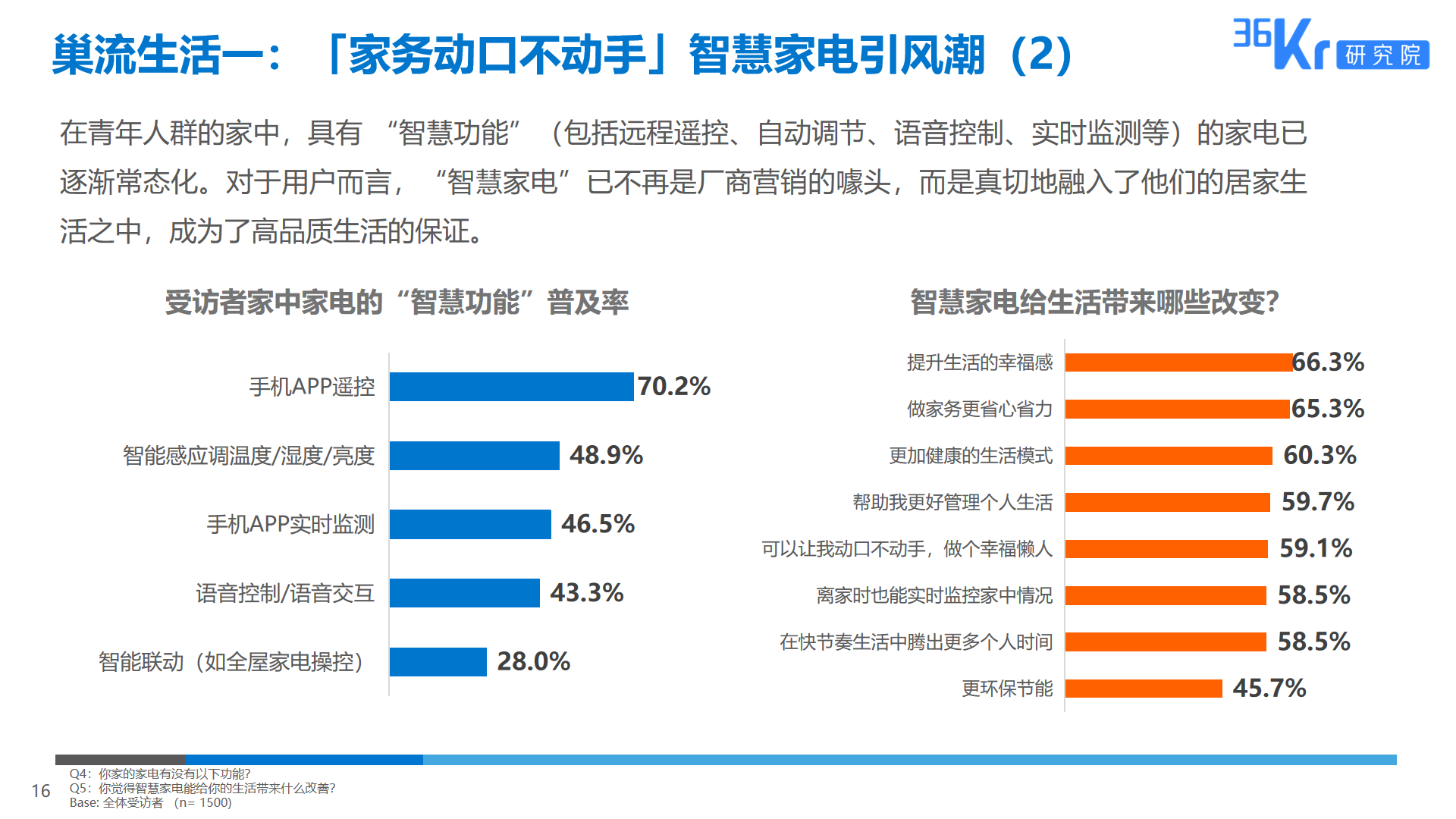 36氪研究 | 智能家电用户研究报告