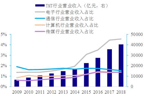 历数中国科技股这十年：始于通信，兴于电子，扩在传媒