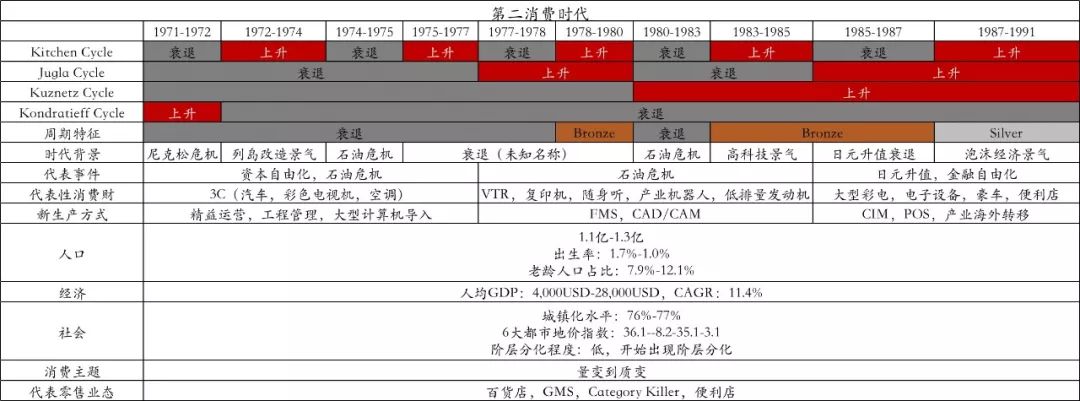 日本消费社会演变史 —— 窥见未来 20 年的中国