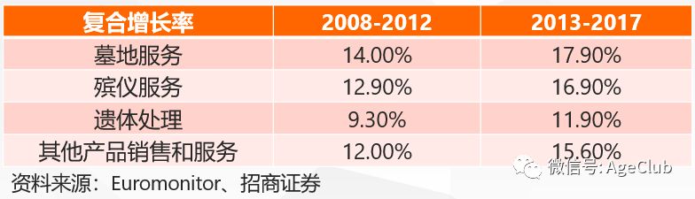 “互联网+殡仪行业”孕育多家上市公司，一二线城市渗透率高