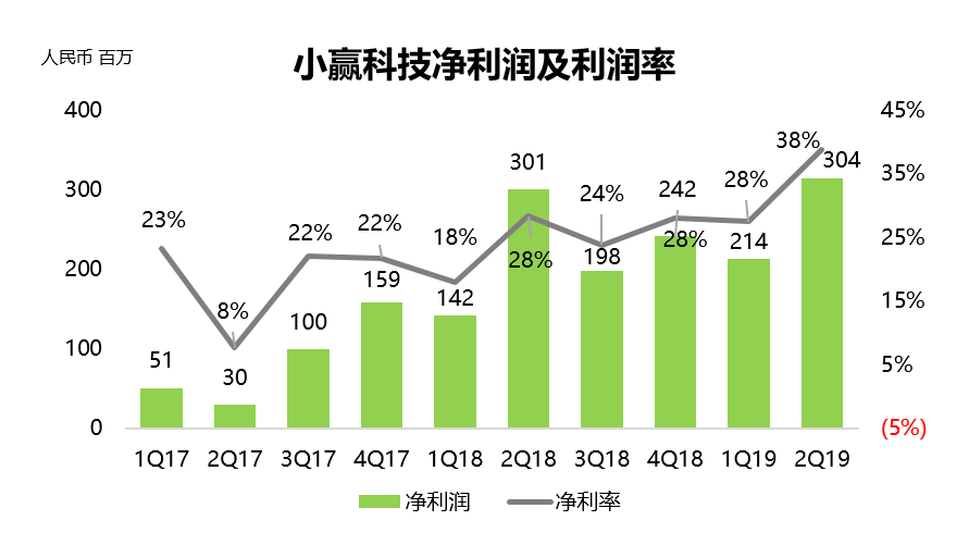 财报挖掘机 | 机构资金占比增加，小赢科技持续增长