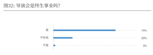 2019-2020中国导演生态调查报告