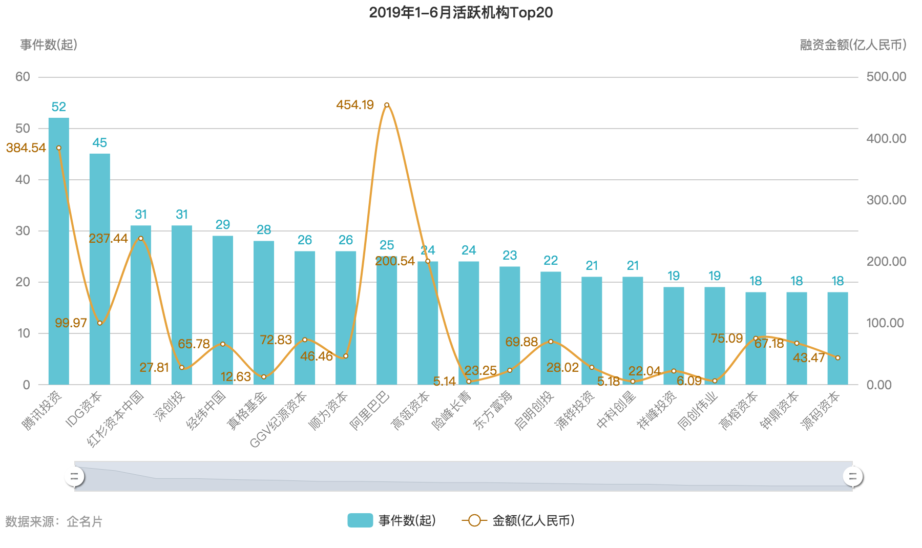 2019 年中创投报告：一级市场投融资热度为五年来最低点 | 36氪未来智库