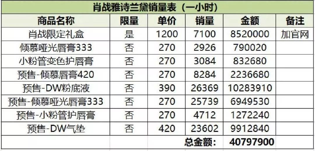 肖战代言雅诗兰黛1小时销售额过4000万，粉丝经济入侵“双十一”？