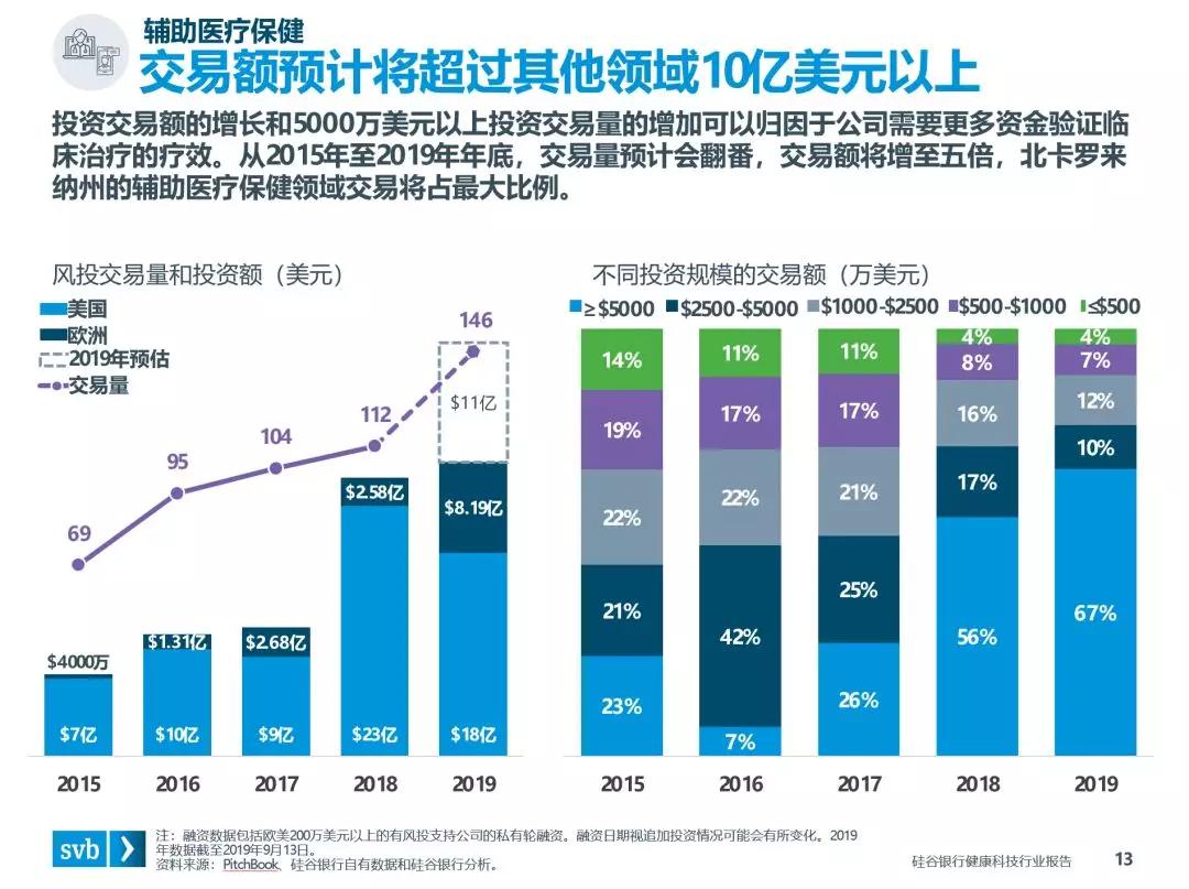 硅谷银行发布《健康科技：新兴行业洞察》报告