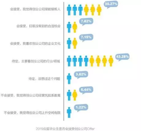 834万毕业生求职记：实际月薪超学长，创业公司受青睐