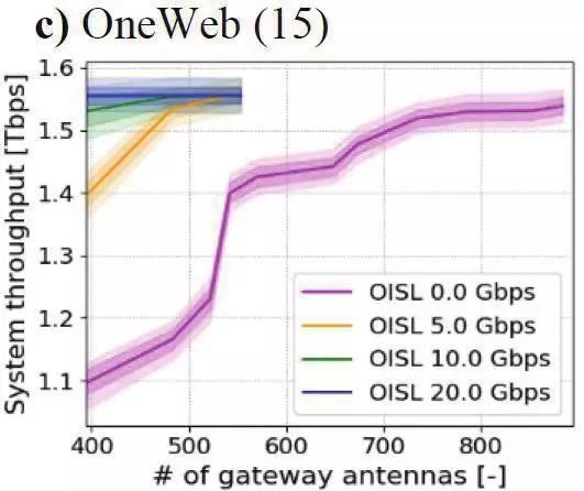 Telesat、OneWeb及SpaceX三个全球宽带低轨卫星星座系统的技术对比