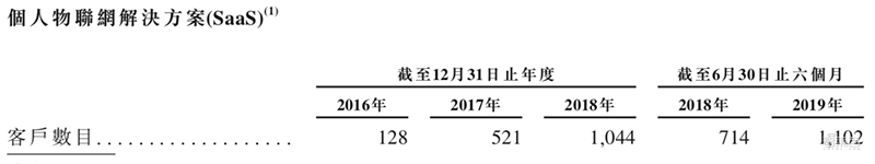 AI四小龙之一旷视确定香港上市，IPO文件公布