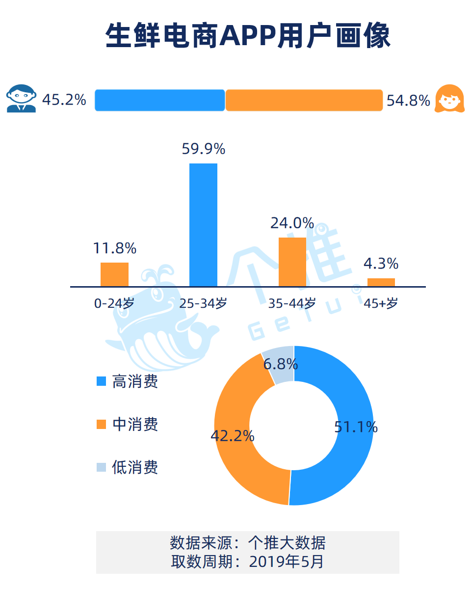 生鲜APP数据报告：什么人在使用生鲜App？