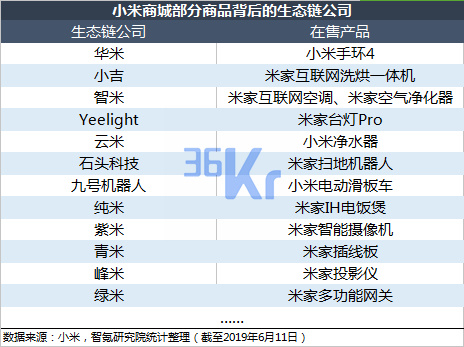 智氪分析 | 透视小米生态“邦联”