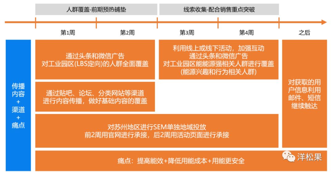 ToB营销难，数字营销该何去何从？