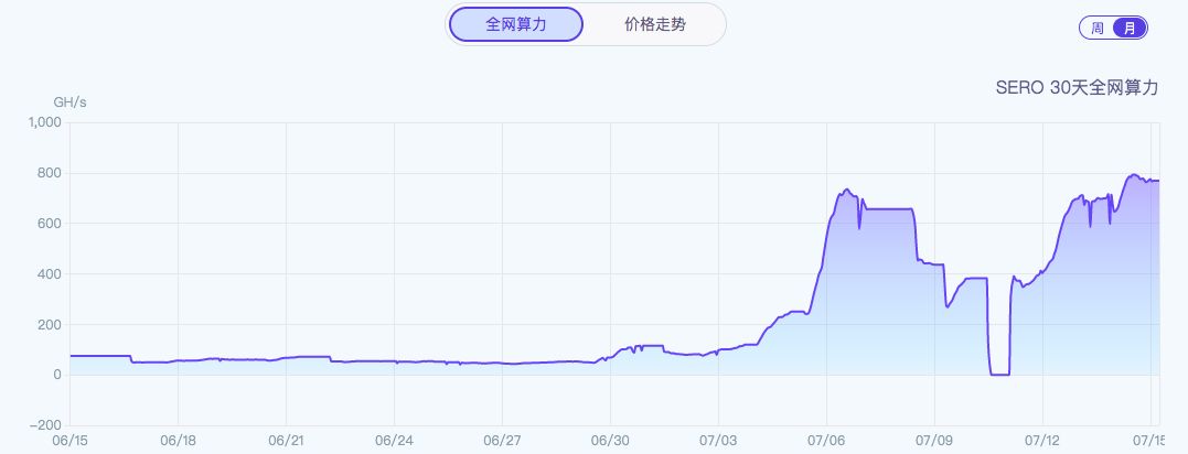 两周翻22倍，谁捧红了“黑色以太坊”SERO？