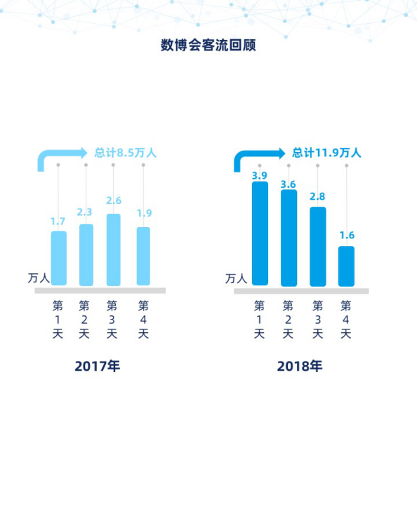 个推大数据: 贵阳数博会裂变效应明显 “贵漂”引领区域高新产业发展