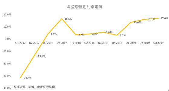斗鱼高增长故事不再，手游能否成救命药？