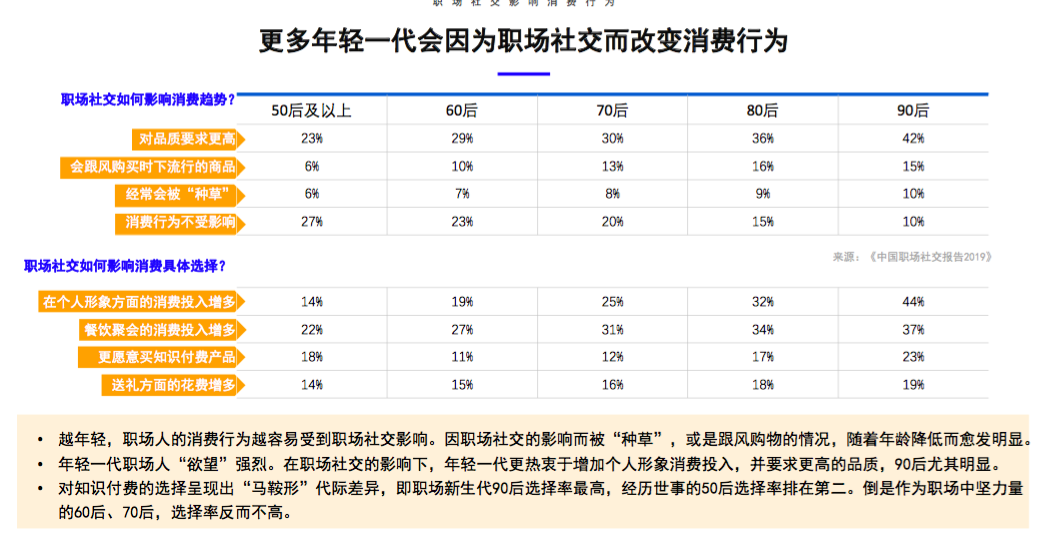 觉得职场社交是负担？这份报告让你知道60后到90后的社畜都是怎么过的