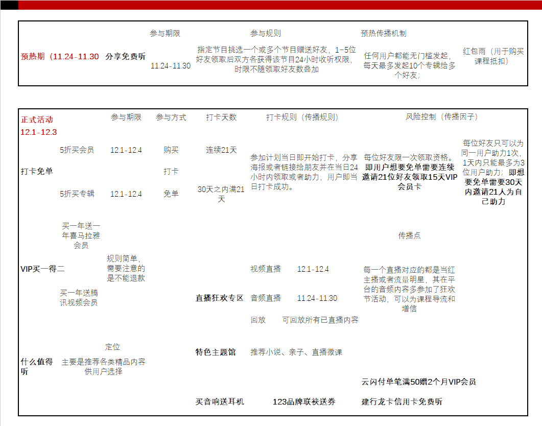 万字拆解：喜马拉雅123狂欢节，如何让它的策略为你所用？