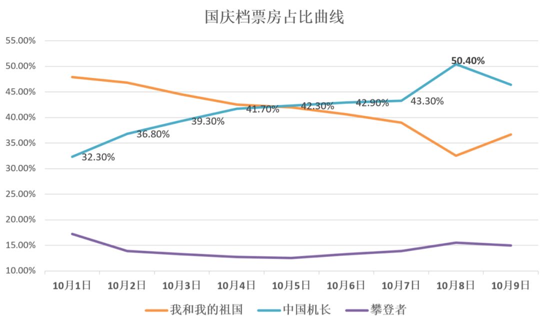 “后国庆档”观察：完成逆袭登顶的《中国机长》还有多大票房空间？