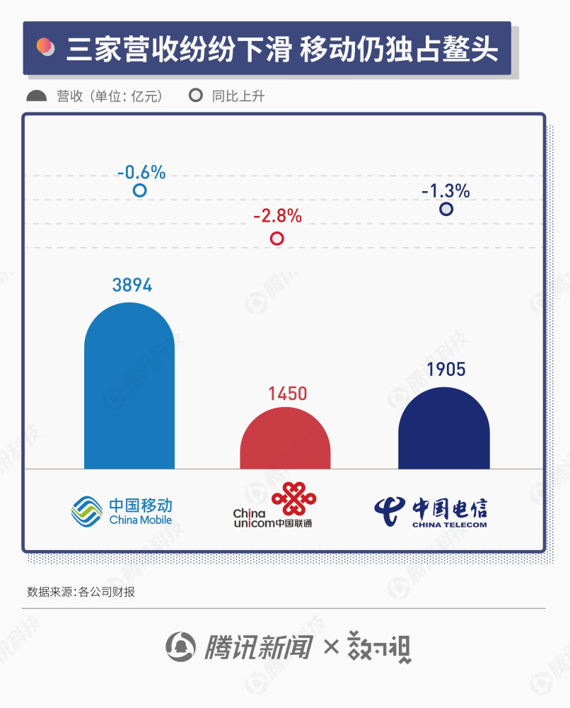 三大运营商半年报：年内至少50城将商用5G