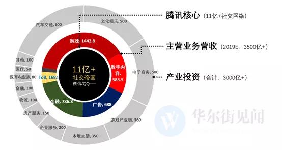 透过微信,qq,腾讯音乐,腾讯视频等亿级互联网产品矩阵,腾讯与几乎全部