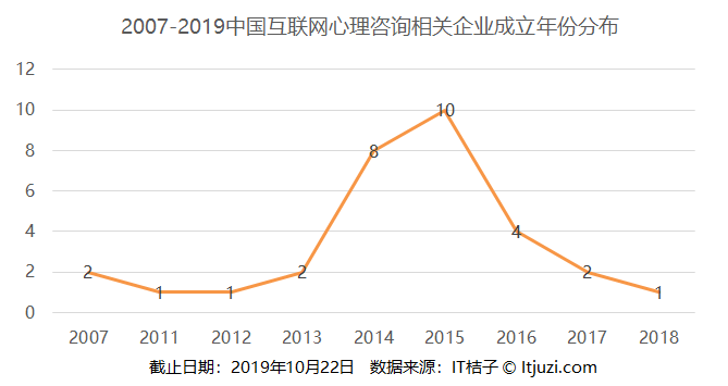 超过 7 成城镇居民心理亚健康，但我国心理咨询行业还太年轻