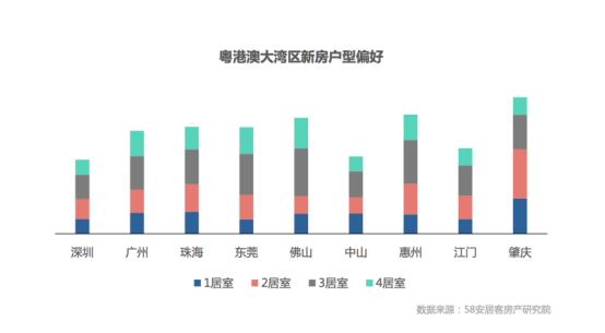 广州新房找房热度领先 三居室更受青睐