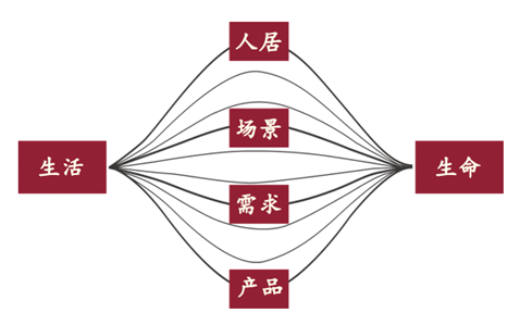 房企定位从这四大方向入手