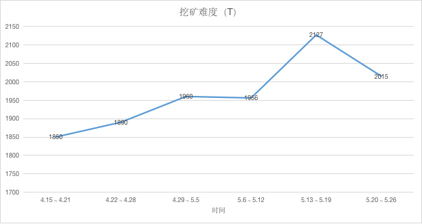 ETH周报 | Tether新增发一亿美元USDT；ProgPow审计预计将推迟（5.20-5.26）