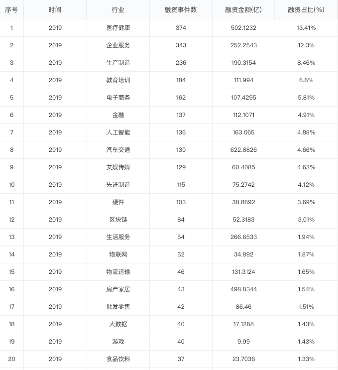 2019 年中创投报告：一级市场投融资热度为五年来最低点 | 36氪未来智库