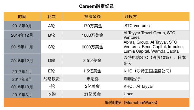 Uber 以31亿美金收购 Careem！中东史上最大退出