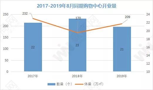 8月全国开了21家购物中心，亮点都在这