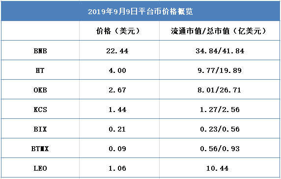 交易所周报 | 衍生品大战一触即发；今年大多IEO项目回报率糟糕；交易所流量下降，或迎来大洗牌（9.2-9.8）