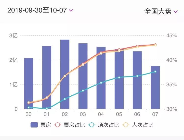 三部电影“争霸”国庆档，为什么偏偏《攀登者》落下了？