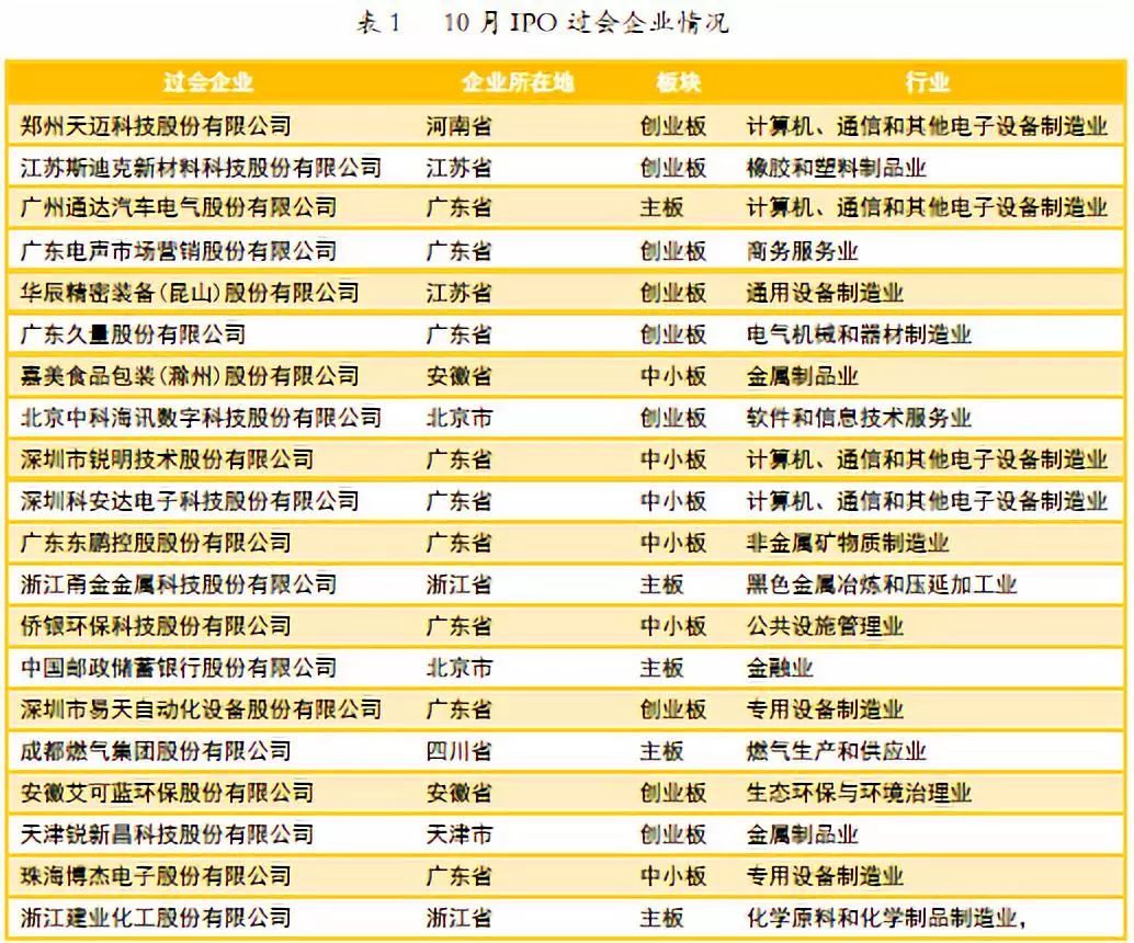 中国式IPO月报：2019年10月A股IPO及被否情况全梳理