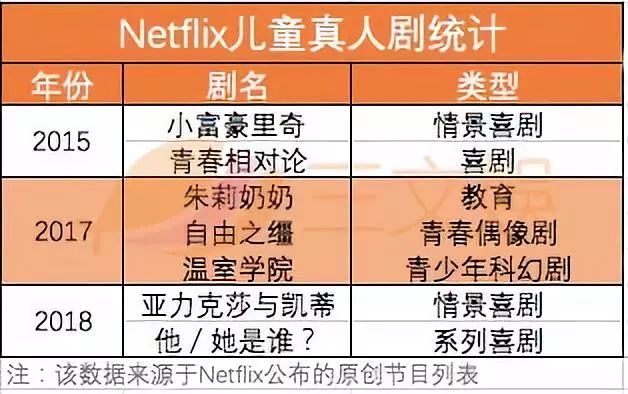 Netflix有多重视儿童视频市场？