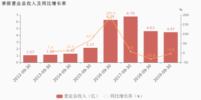 股价从467元跌到5元，市值从500亿到35亿，这是全通教育给你的教训