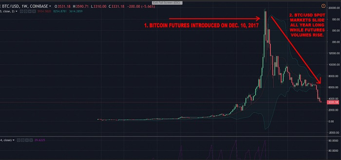 2018年比特币暴跌，是被期货市场左右的吗？